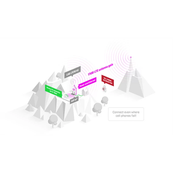 MIKROTIK Antenna 1x1000Mbps, 1xMicroSIM, LTE Modem, kültéri - LHGGM&EG18-EA